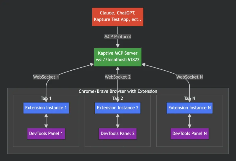 Kapture Architecture Diagram showing the flow from AI Applications through MCP Protocol to Kapture MCP Server, then via WebSockets to Chrome/Brave Browser Extensions and DevTools Panels